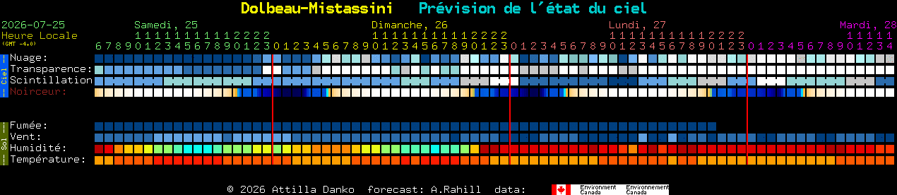 Current forecast for Dolbeau-Mistassini Clear Sky Chart