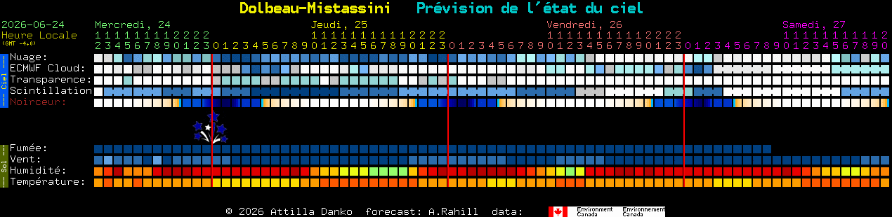 Current forecast for Dolbeau-Mistassini Clear Sky Chart