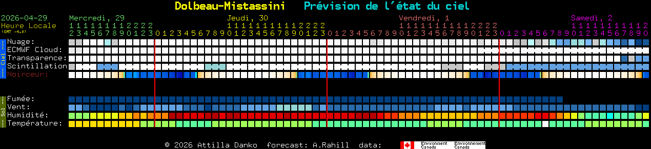 Current forecast for Dolbeau-Mistassini Clear Sky Chart