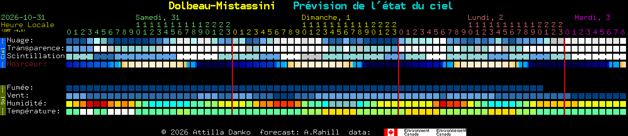 Current forecast for Dolbeau-Mistassini Clear Sky Chart