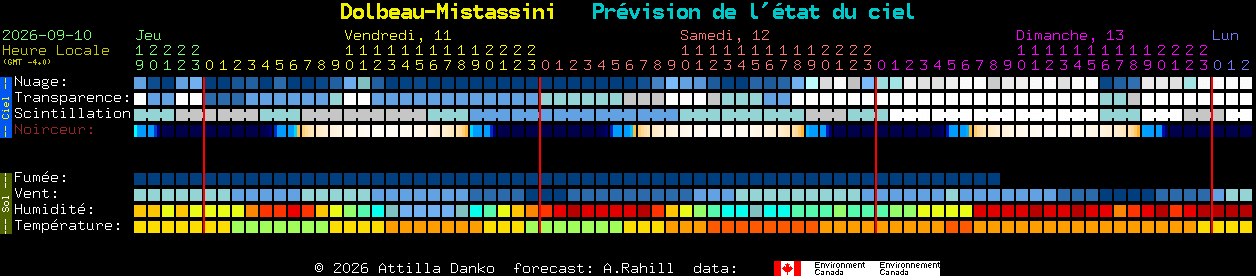 Current forecast for Dolbeau-Mistassini Clear Sky Chart