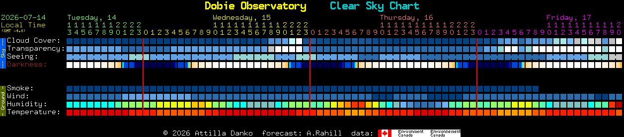 Current forecast for Dobie Observatory Clear Sky Chart