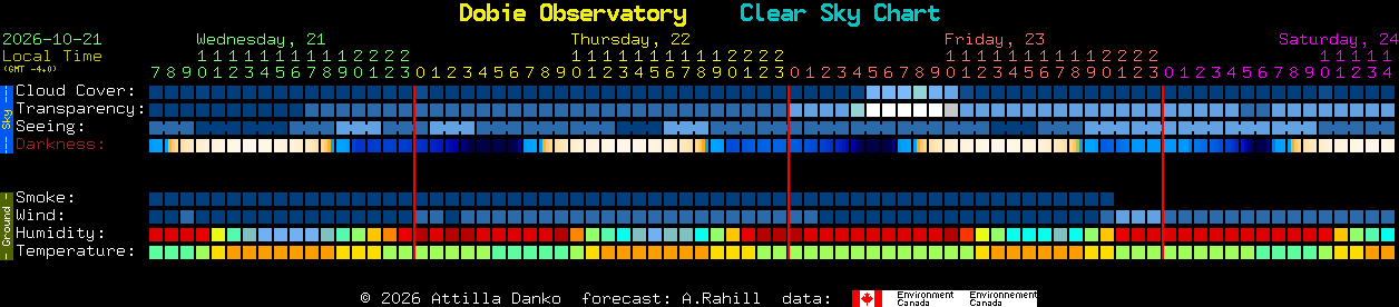 Current forecast for Dobie Observatory Clear Sky Chart