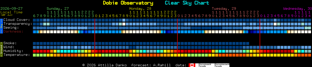 Current forecast for Dobie Observatory Clear Sky Chart