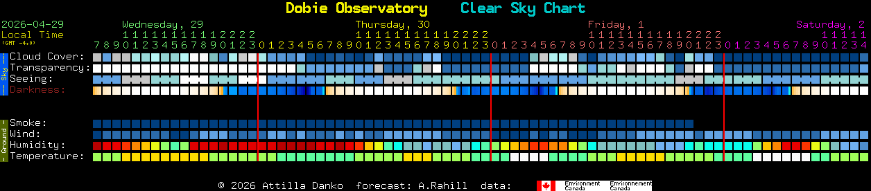 Current forecast for Dobie Observatory Clear Sky Chart