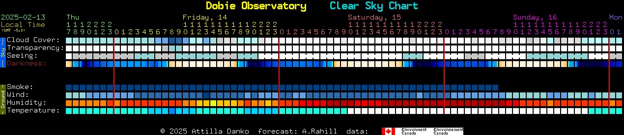 Current forecast for Dobie Observatory Clear Sky Chart