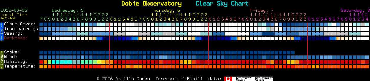 Current forecast for Dobie Observatory Clear Sky Chart