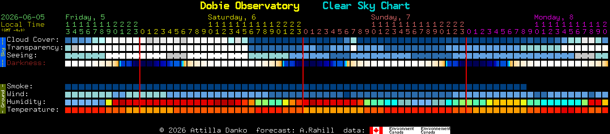 Current forecast for Dobie Observatory Clear Sky Chart