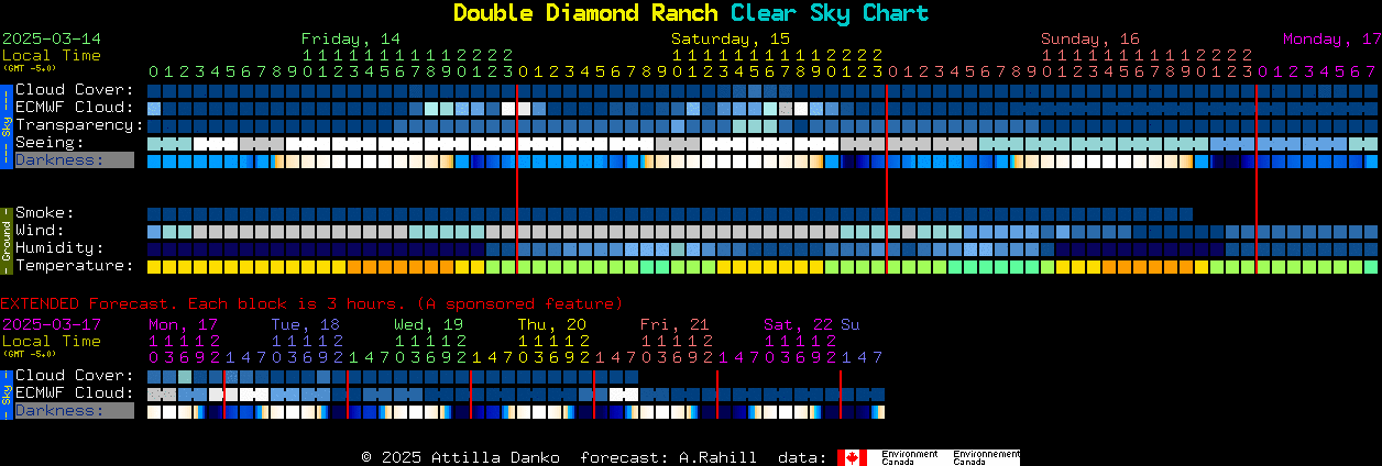 Current forecast for Double Diamond Ranch Clear Sky Chart