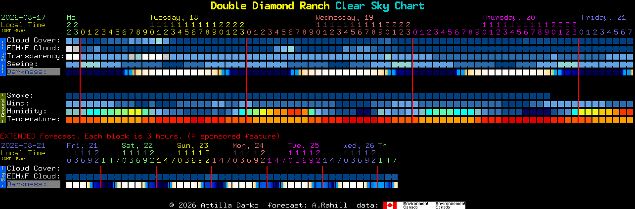 Current forecast for Double Diamond Ranch Clear Sky Chart