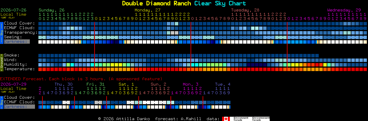 Current forecast for Double Diamond Ranch Clear Sky Chart