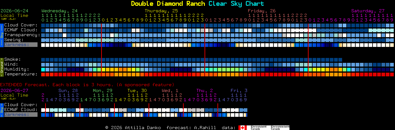 Current forecast for Double Diamond Ranch Clear Sky Chart