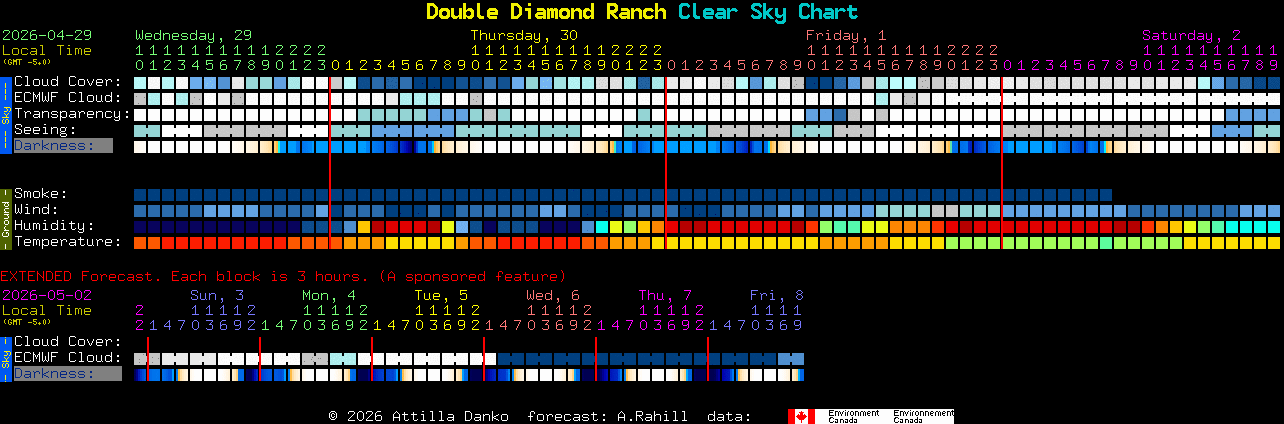 Current forecast for Double Diamond Ranch Clear Sky Chart