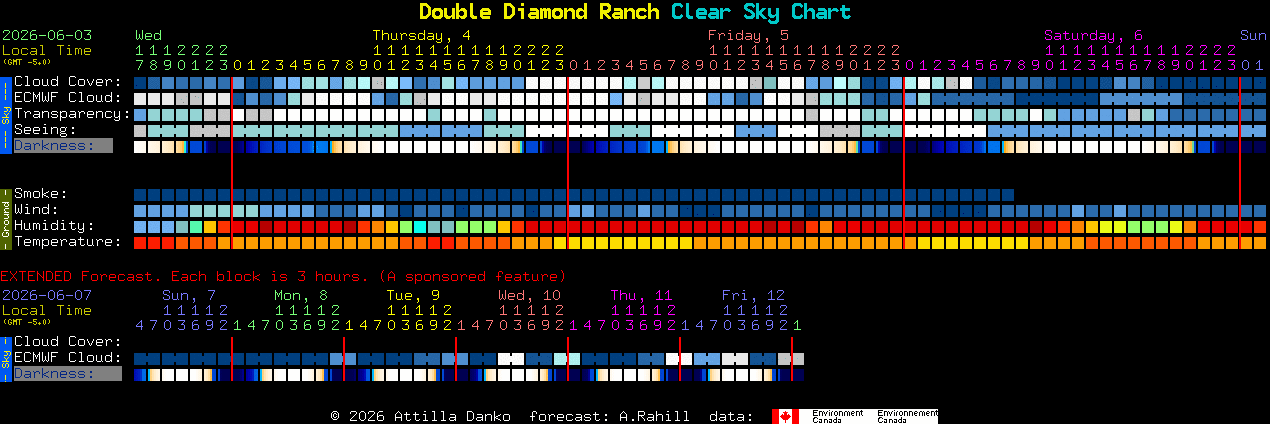 Current forecast for Double Diamond Ranch Clear Sky Chart