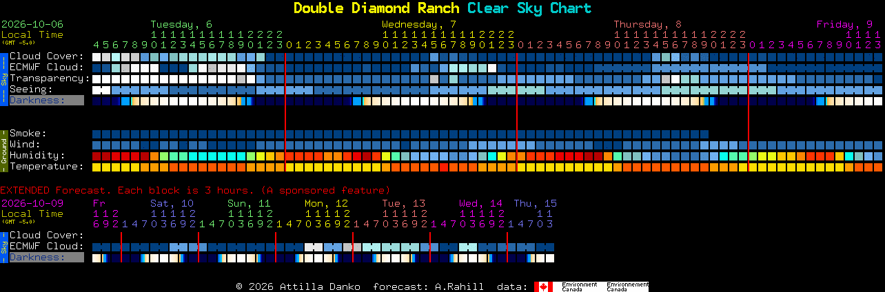 Current forecast for Double Diamond Ranch Clear Sky Chart