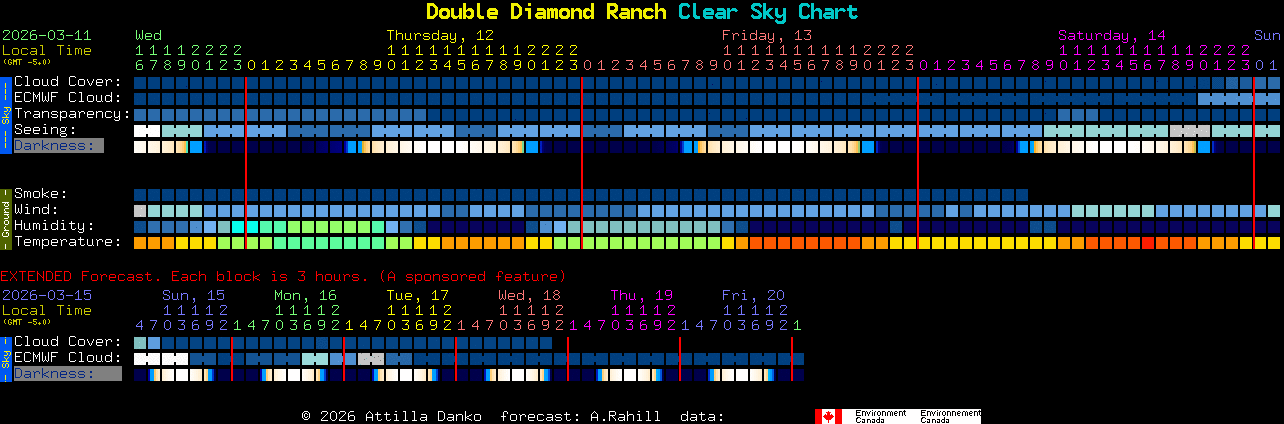 Current forecast for Double Diamond Ranch Clear Sky Chart