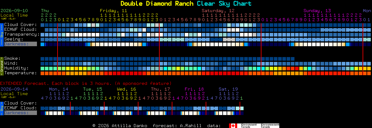 Current forecast for Double Diamond Ranch Clear Sky Chart