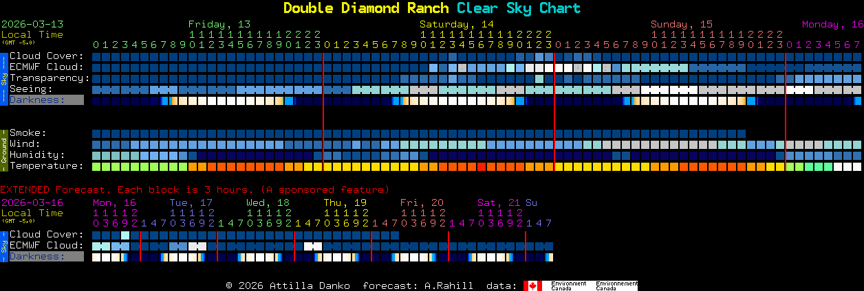 Current forecast for Double Diamond Ranch Clear Sky Chart