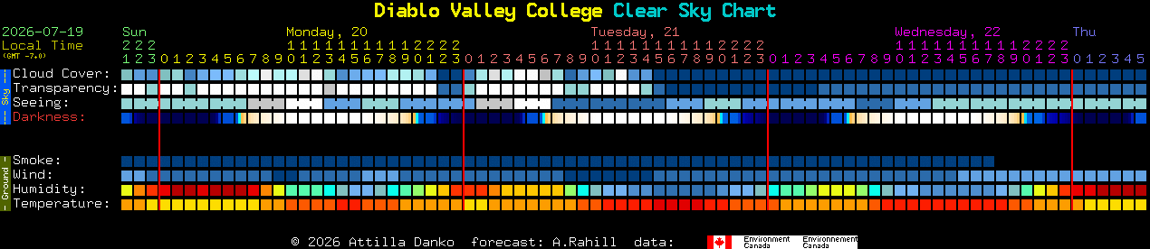 Current forecast for Diablo Valley College Clear Sky Chart
