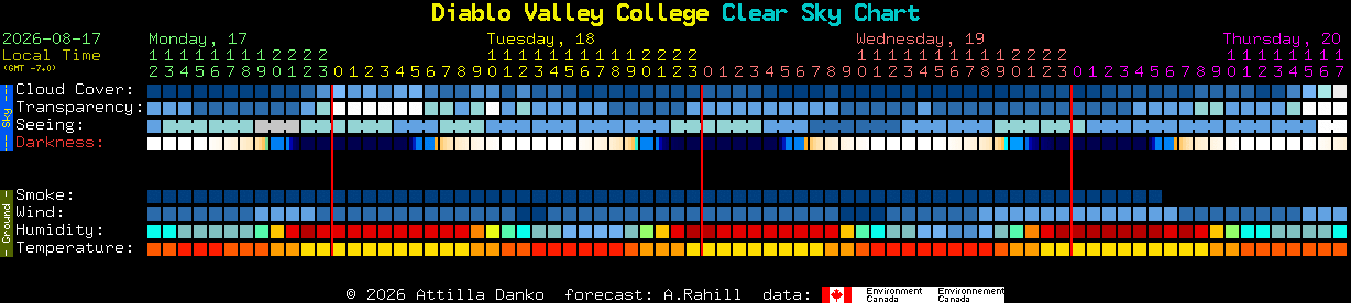 Current forecast for Diablo Valley College Clear Sky Chart