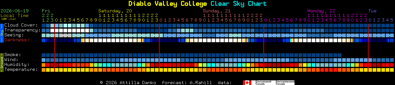 Current forecast for Diablo Valley College Clear Sky Chart