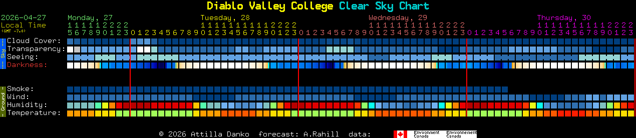 Current forecast for Diablo Valley College Clear Sky Chart