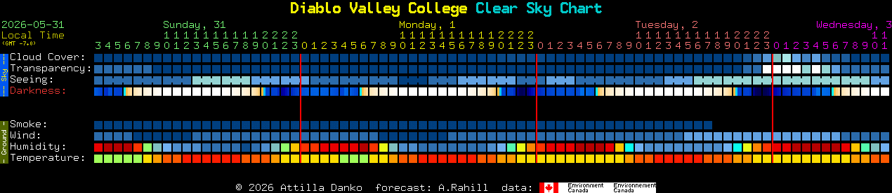 Current forecast for Diablo Valley College Clear Sky Chart