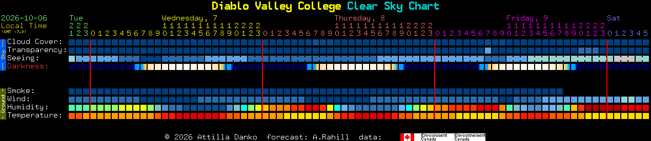 Current forecast for Diablo Valley College Clear Sky Chart