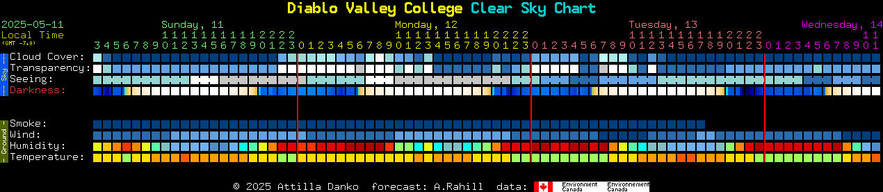 Current forecast for Diablo Valley College Clear Sky Chart