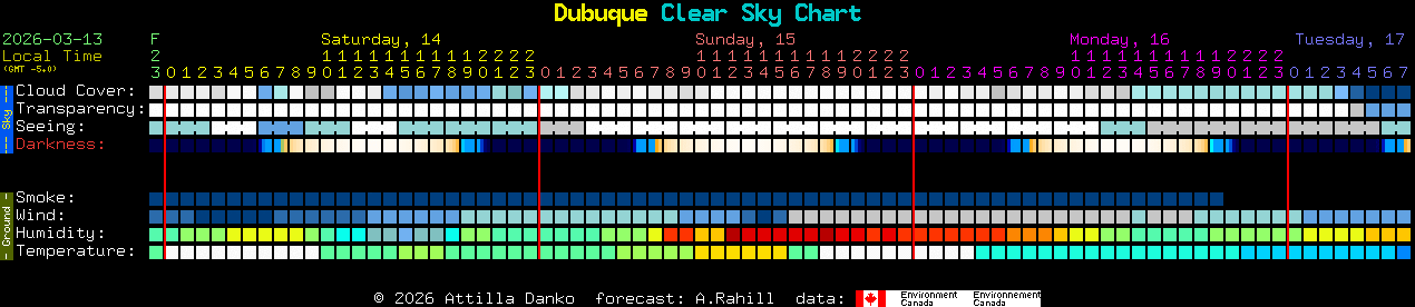Current forecast for Dubuque Clear Sky Chart