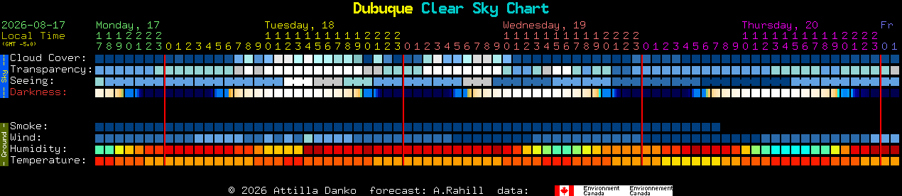 Current forecast for Dubuque Clear Sky Chart