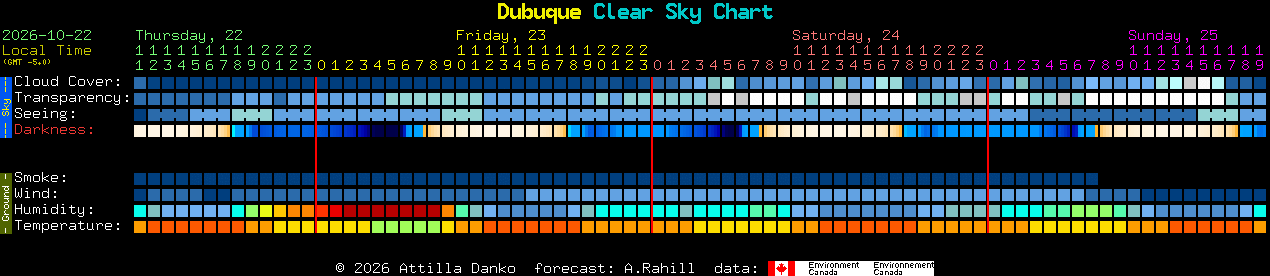Current forecast for Dubuque Clear Sky Chart