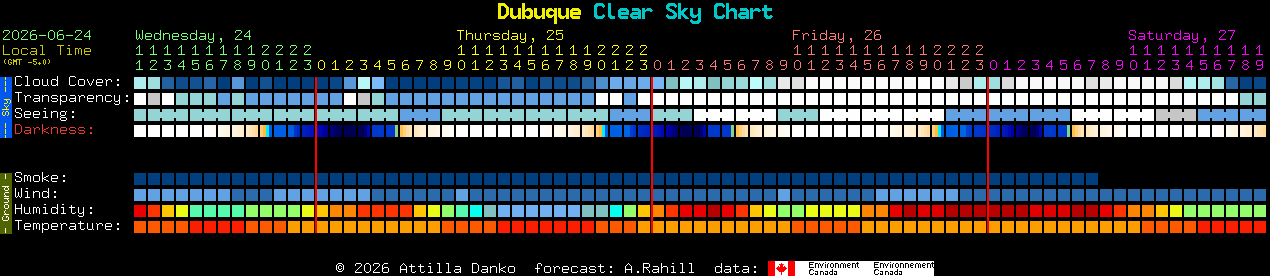 Current forecast for Dubuque Clear Sky Chart