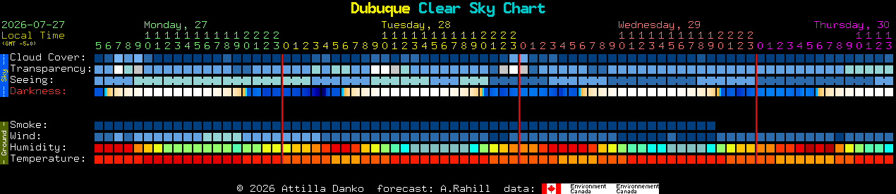 Current forecast for Dubuque Clear Sky Chart