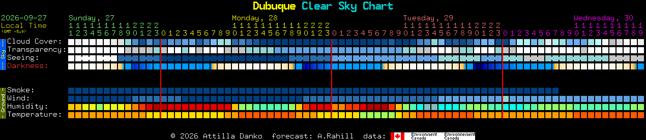 Current forecast for Dubuque Clear Sky Chart