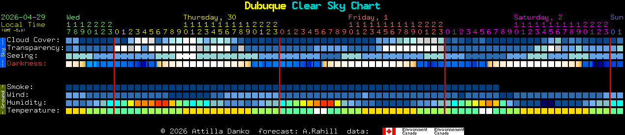 Current forecast for Dubuque Clear Sky Chart