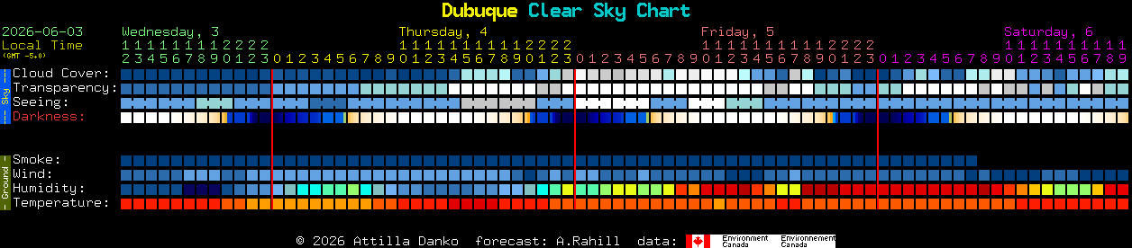 Current forecast for Dubuque Clear Sky Chart
