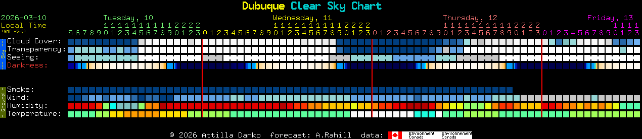 Current forecast for Dubuque Clear Sky Chart