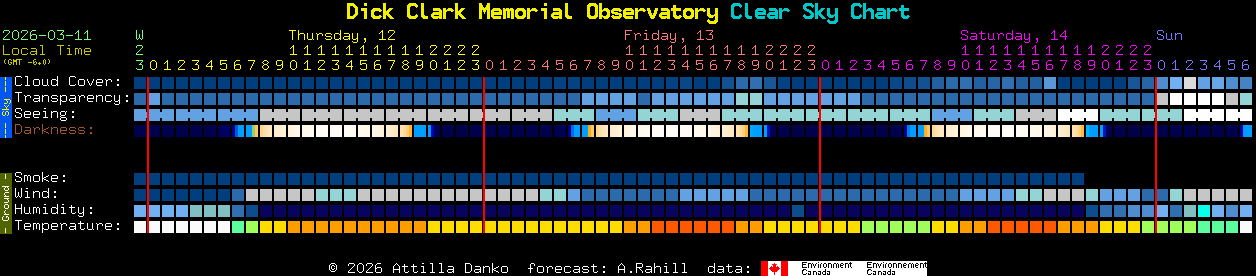 Current forecast for Dick Clark Memorial Observatory Clear Sky Chart