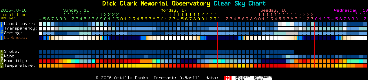 Current forecast for Dick Clark Memorial Observatory Clear Sky Chart