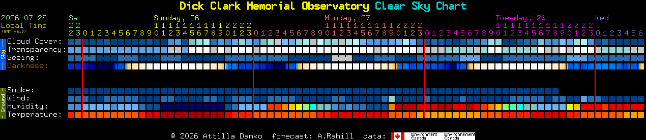 Current forecast for Dick Clark Memorial Observatory Clear Sky Chart