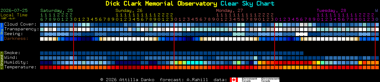 Current forecast for Dick Clark Memorial Observatory Clear Sky Chart