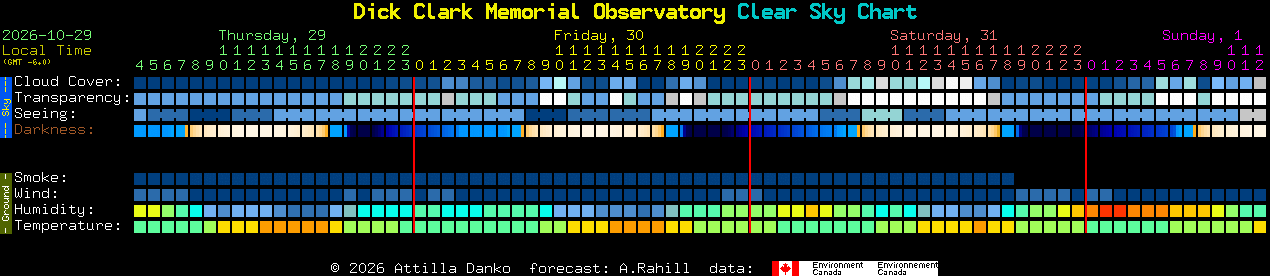 Current forecast for Dick Clark Memorial Observatory Clear Sky Chart