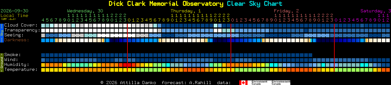 Current forecast for Dick Clark Memorial Observatory Clear Sky Chart