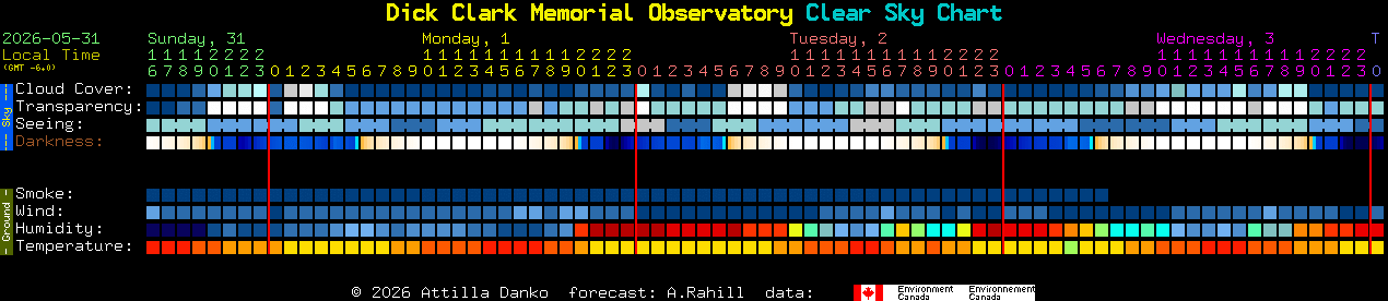 Current forecast for Dick Clark Memorial Observatory Clear Sky Chart
