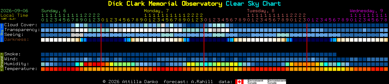 Current forecast for Dick Clark Memorial Observatory Clear Sky Chart