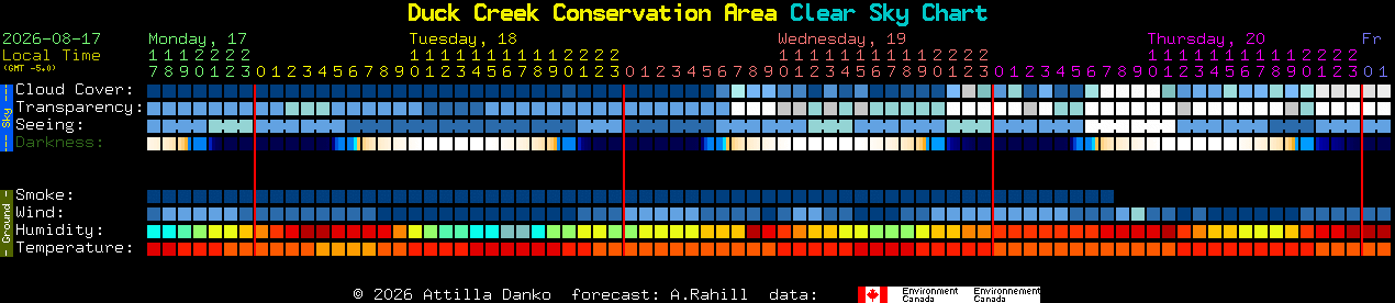 Current forecast for Duck Creek Conservation Area Clear Sky Chart