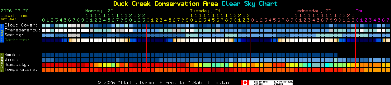 Current forecast for Duck Creek Conservation Area Clear Sky Chart