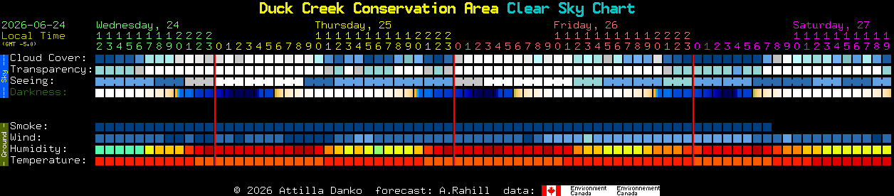 Current forecast for Duck Creek Conservation Area Clear Sky Chart