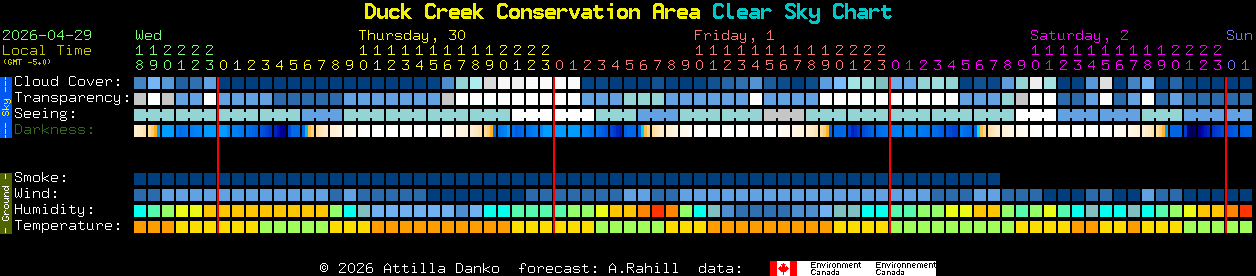 Current forecast for Duck Creek Conservation Area Clear Sky Chart